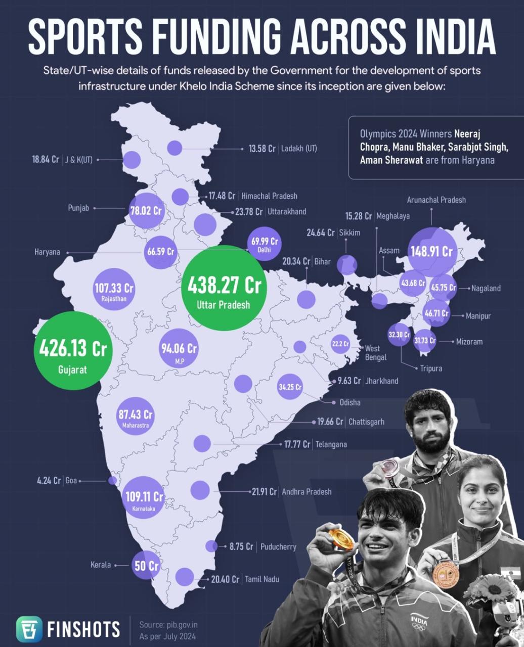 Sports Funding and Total Talent Development in India